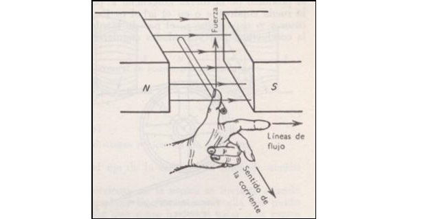 Fleming's left hand rule